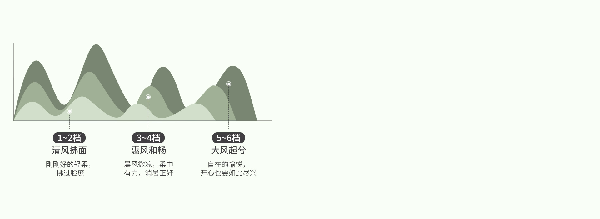 6檔風速，滿足不同需求 6檔正反轉，搭...