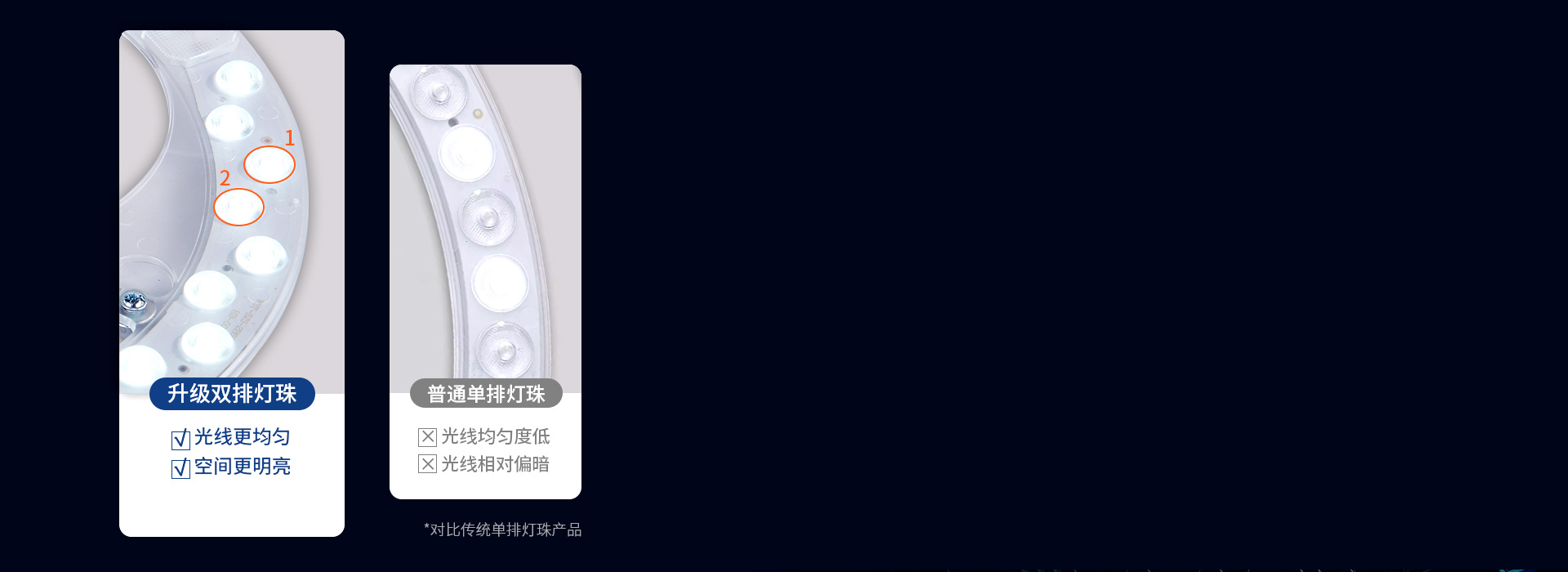 雙排燈珠，亮度升級 替換后，燈具亮度更...