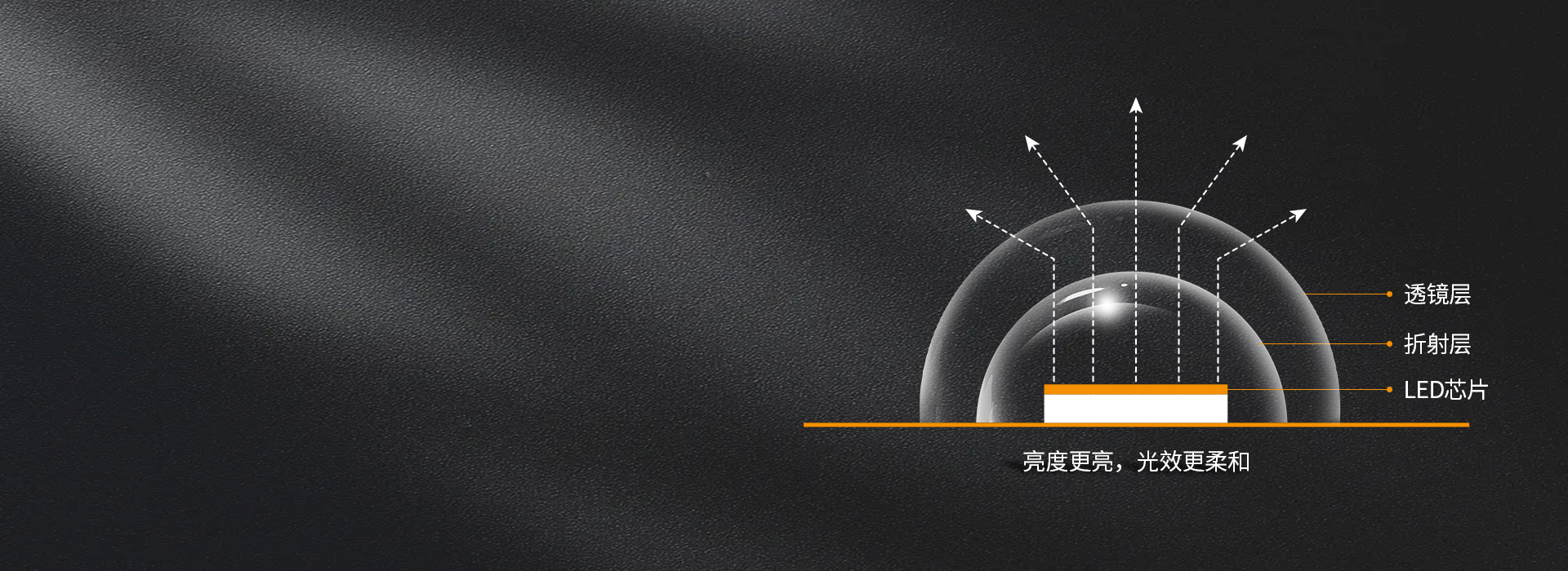 光線均勻柔和 每顆燈珠均裝光學透鏡，...